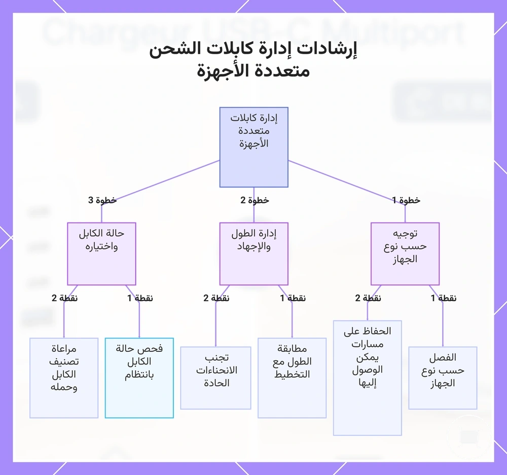 إرشادات إدارة كابلات الشحن متعددة الأجهزة