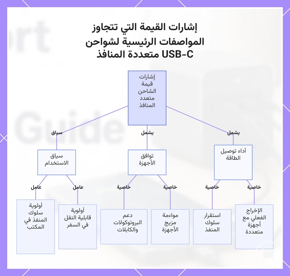 إشارات القيمة التي تتجاوز المواصفات الرئيسية لشواحن USB-C متعددة المنافذ