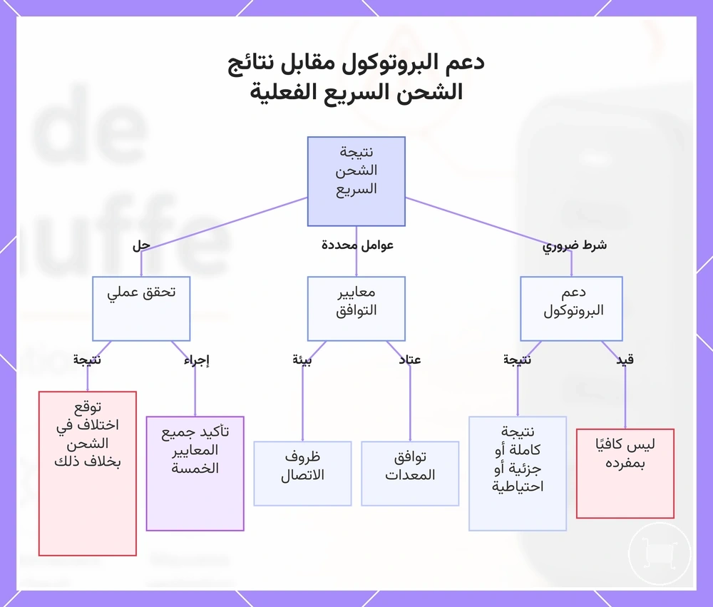 دعم البروتوكول مقابل نتائج الشحن السريع الفعلية