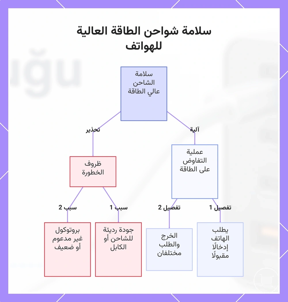 سلامة شواحن الطاقة العالية للهواتف