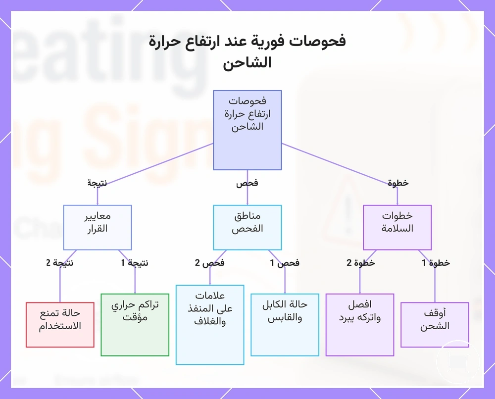 فحوصات فورية عند ارتفاع حرارة الشاحن