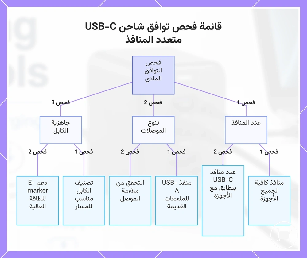 قائمة فحص توافق شاحن USB-C متعدد المنافذ