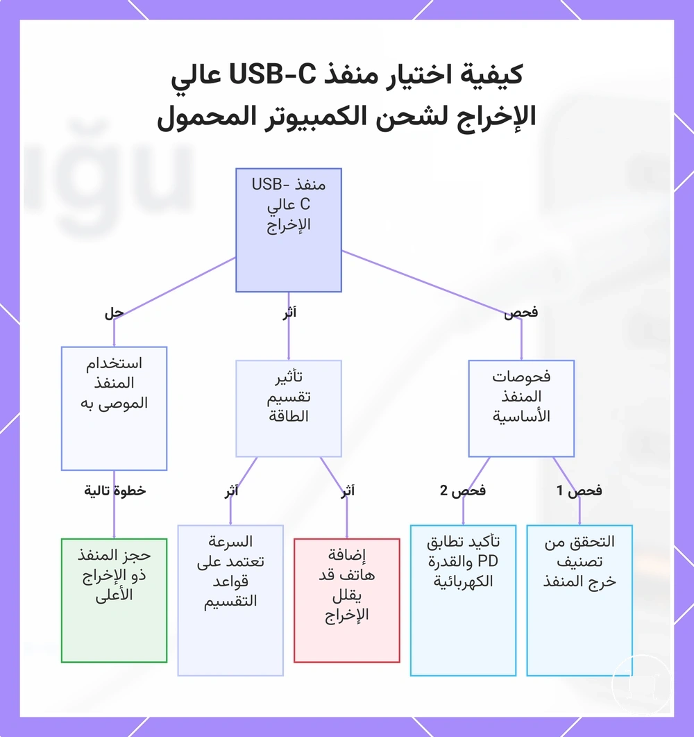 كيفية اختيار منفذ USB-C عالي الإخراج لشحن الكمبيوتر المحمول