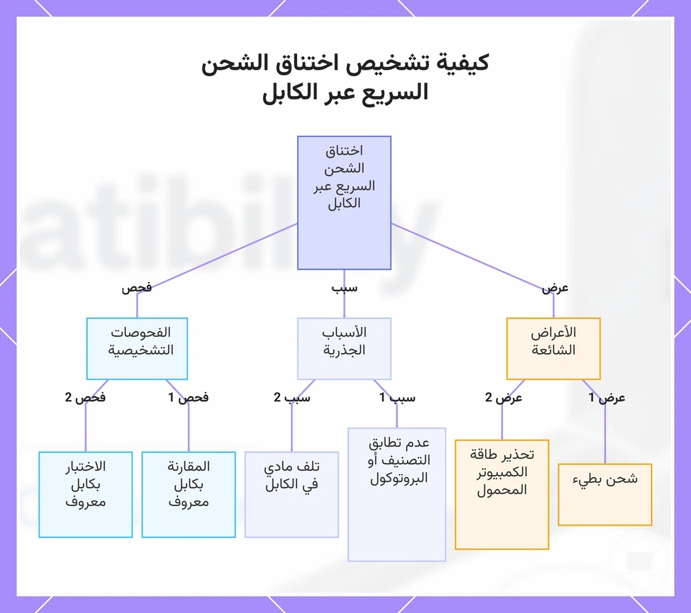 كيفية تشخيص اختناق الشحن السريع عبر الكابل