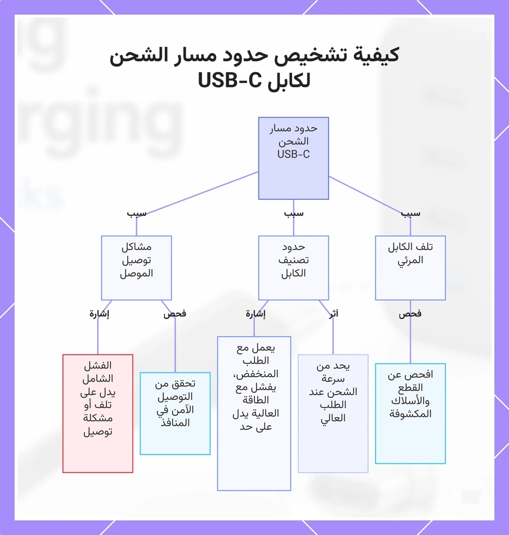 كيفية تشخيص حدود مسار الشحن لكابل USB-C