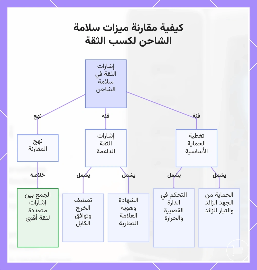 كيفية مقارنة ميزات سلامة الشاحن لكسب الثقة