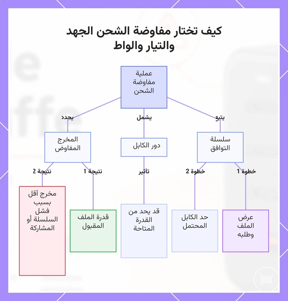 كيف تختار مفاوضة الشحن الجهد والتيار والواط