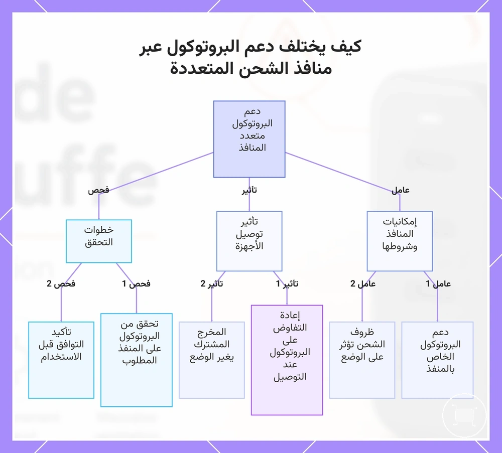 كيف يختلف دعم البروتوكول عبر منافذ الشحن المتعددة