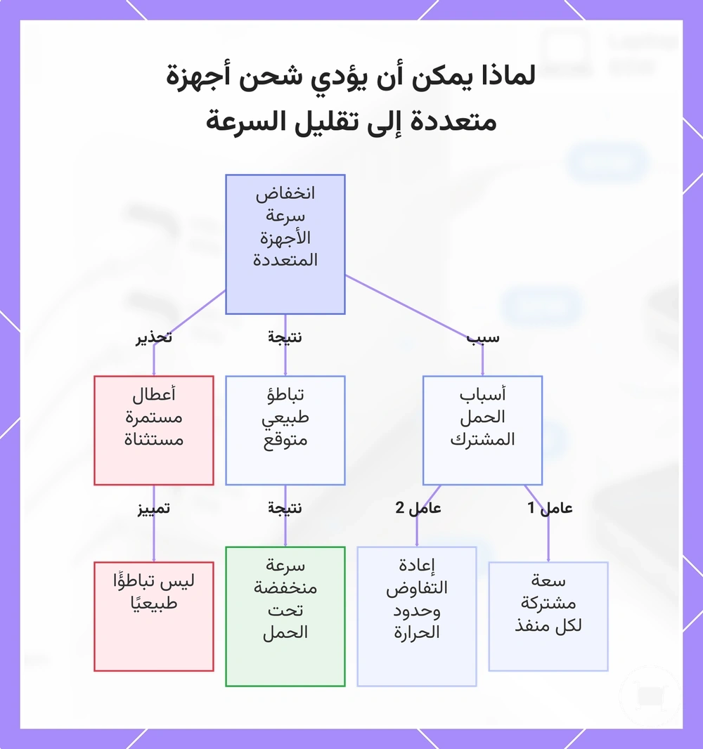 لماذا يمكن أن يؤدي شحن أجهزة متعددة إلى تقليل السرعة