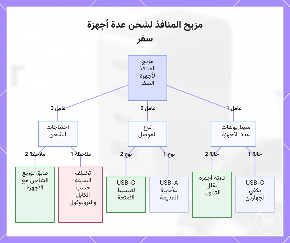 مزيج المنافذ لشحن عدة أجهزة سفر