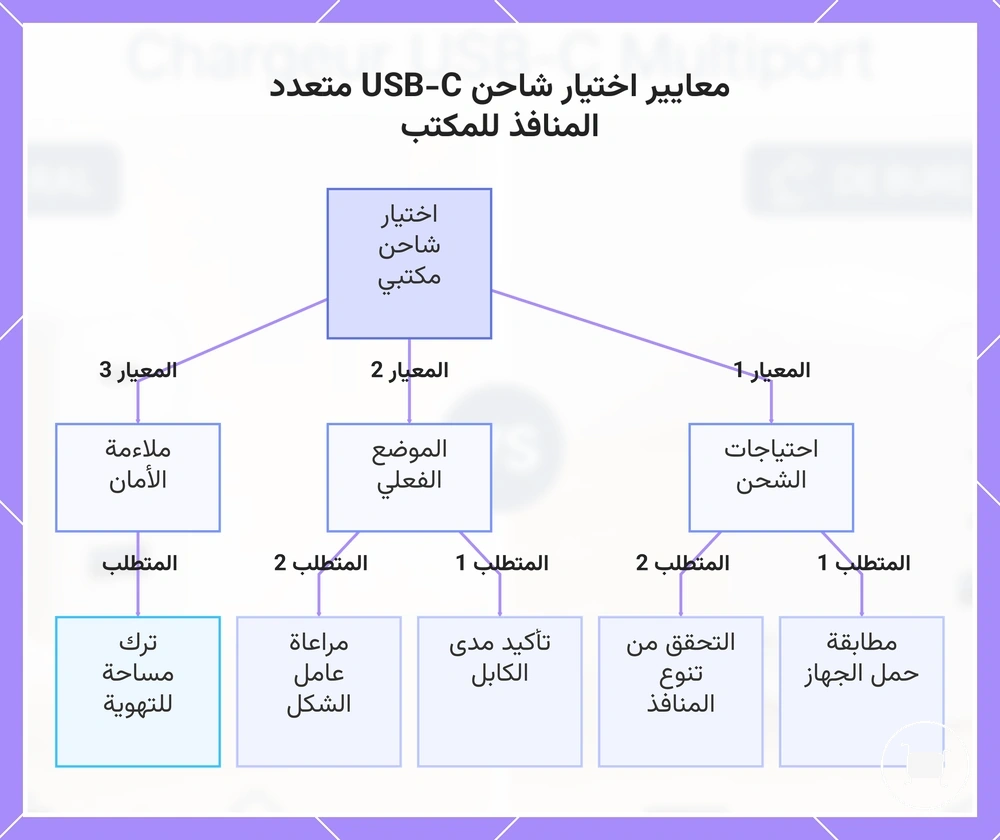 معايير اختيار شاحن USB-C متعدد المنافذ للمكتب
