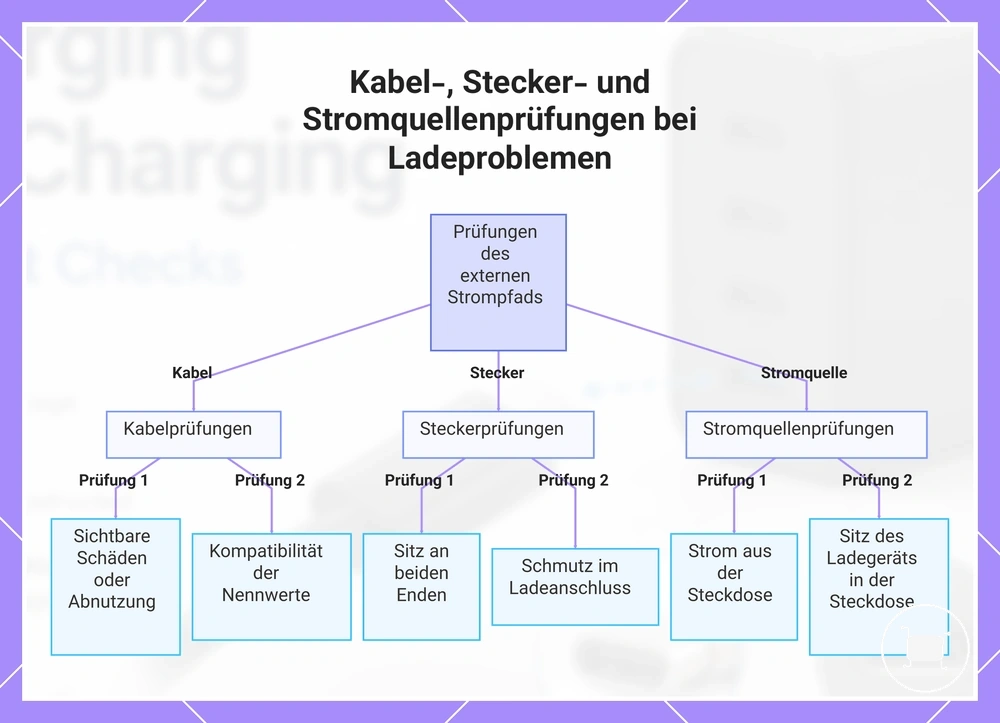 Kabel-, Stecker- und Stromquellenprüfungen bei Ladeproblemen