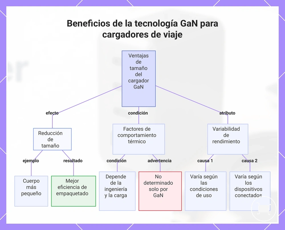 Beneficios de la tecnología GaN para cargadores de viaje
