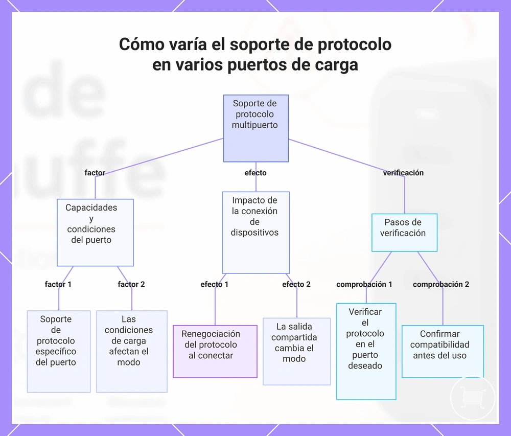 Cómo varía el soporte de protocolo en varios puertos de carga