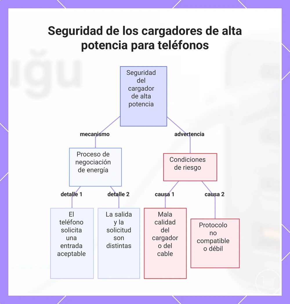 Seguridad de los cargadores de alta potencia para teléfonos