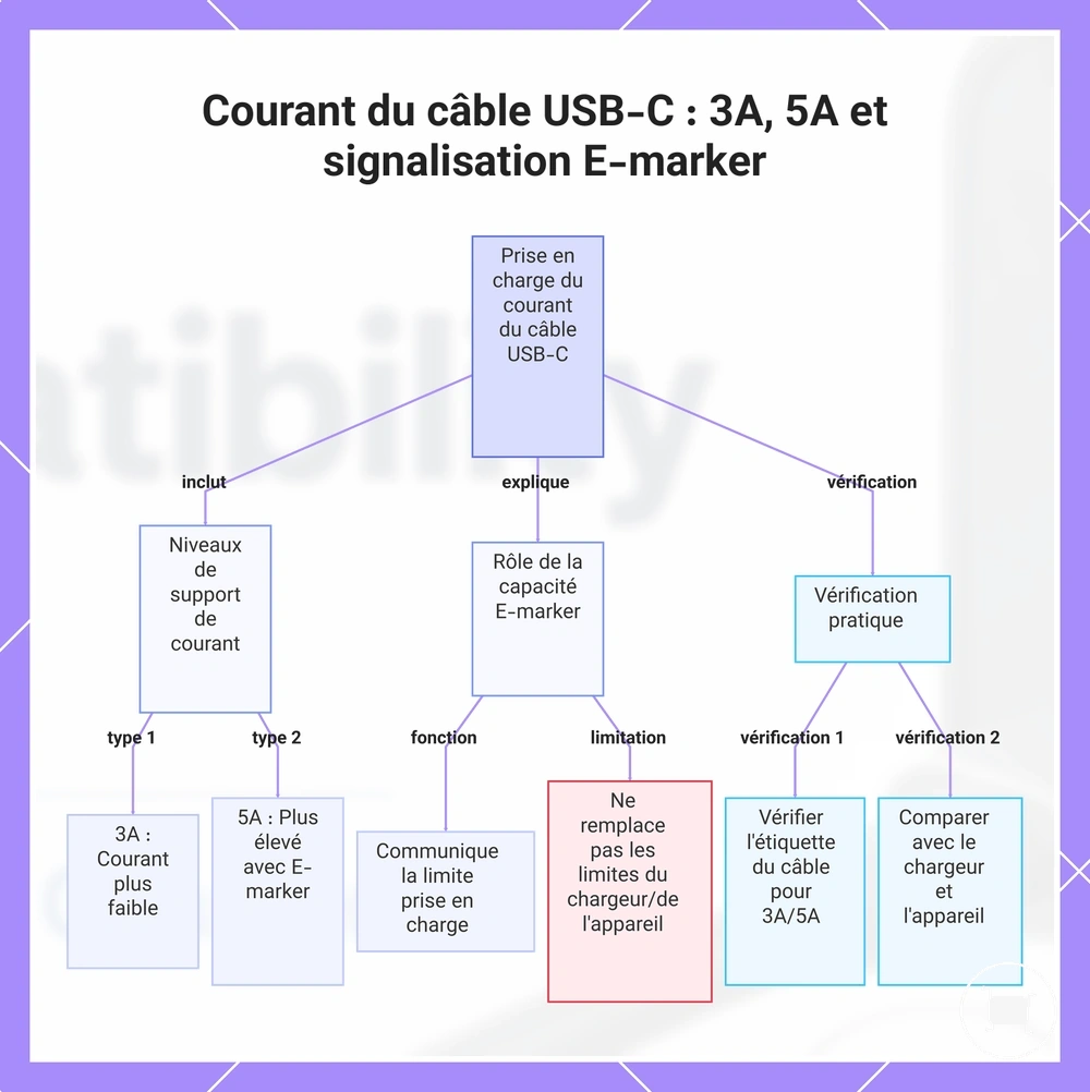 Courant du câble USB-C : 3A, 5A et signalisation E-marker