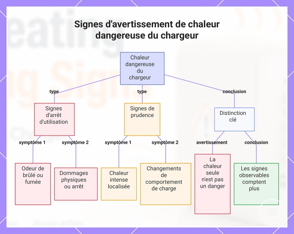 Signes d'avertissement de chaleur dangereuse du chargeur