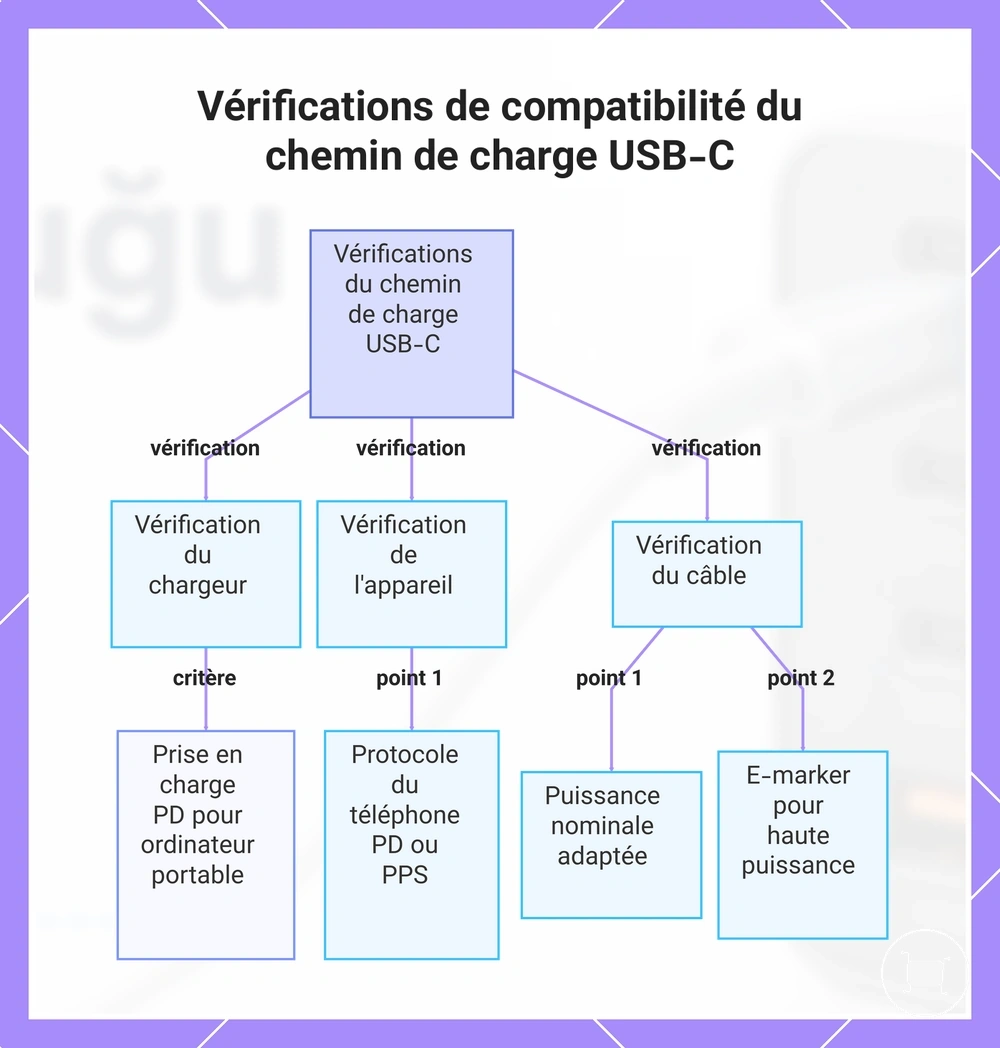 Vérifications de compatibilité du chemin de charge USB-C