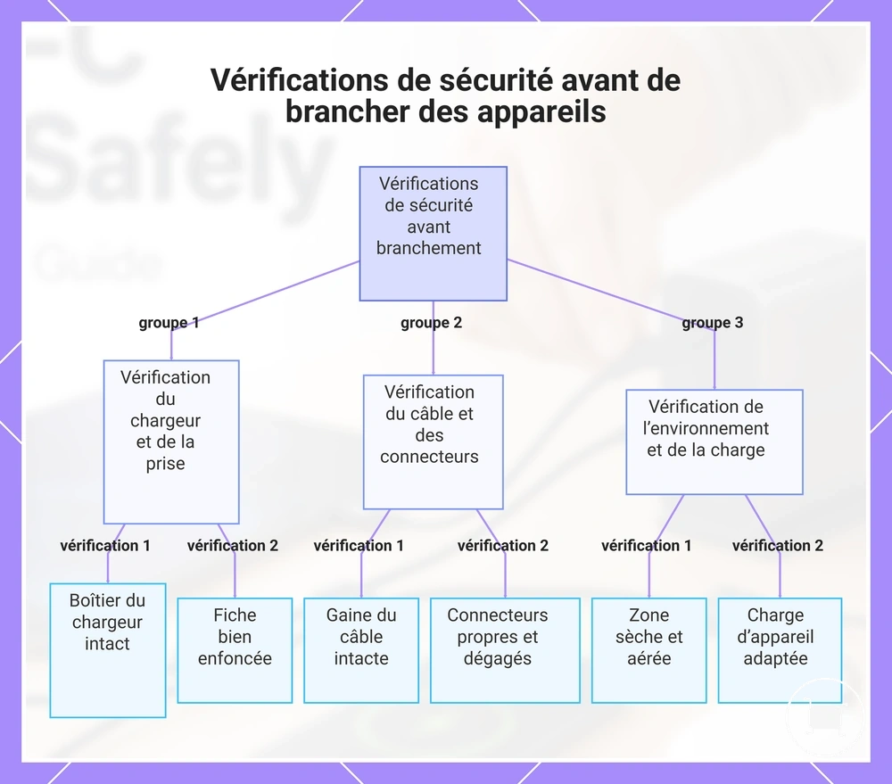 Vérifications de sécurité avant de brancher des appareils