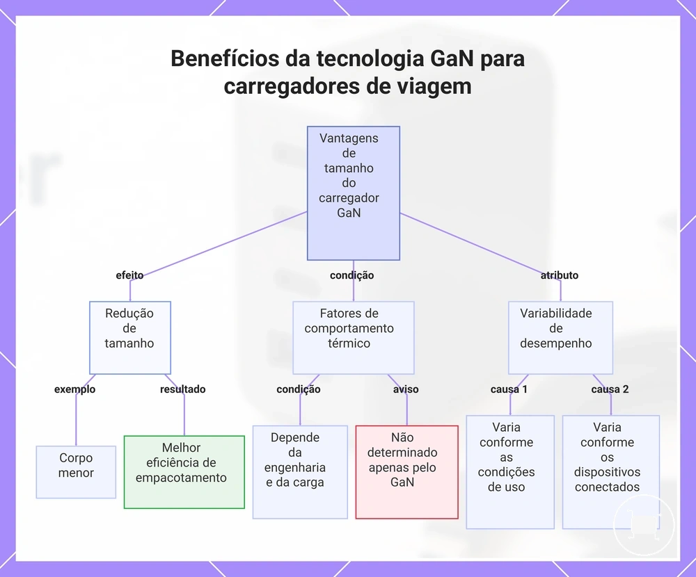 Benefícios da tecnologia GaN para carregadores de viagem