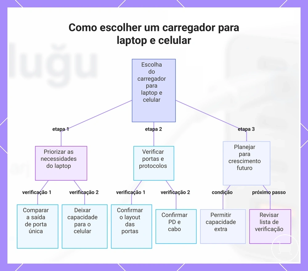 Como escolher um carregador para laptop e celular