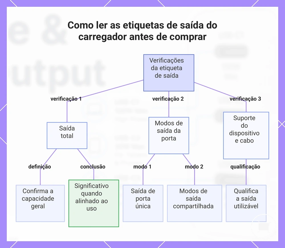 Como ler as etiquetas de saída do carregador antes de comprar