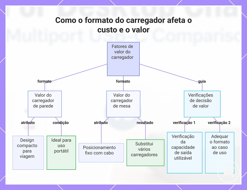 Como o formato do carregador afeta o custo e o valor