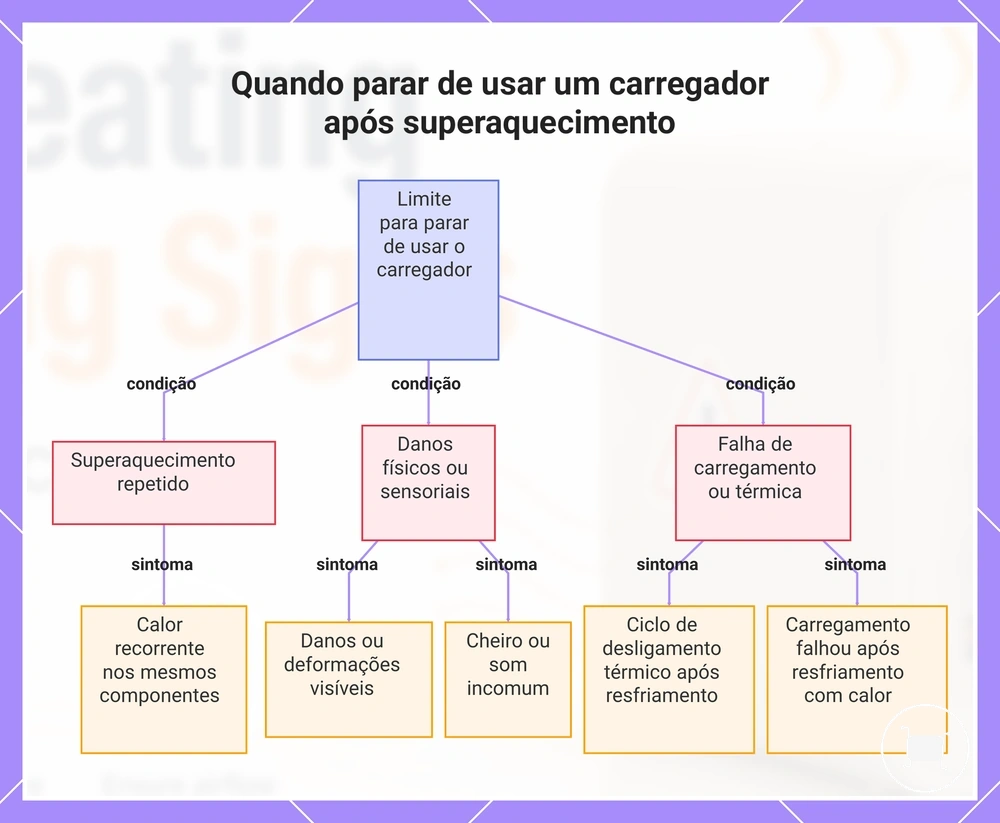 Quando parar de usar um carregador após superaquecimento