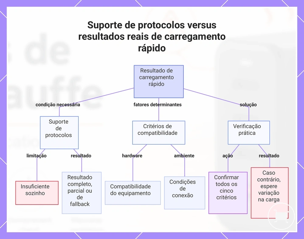 Suporte de protocolos versus resultados reais de carregamento rápido