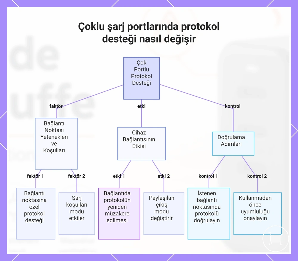 Çoklu şarj portlarında protokol desteği nasıl değişir