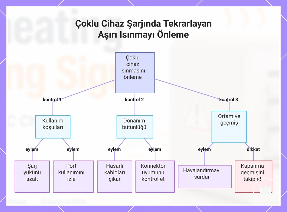 Çoklu Cihaz Şarjında Tekrarlayan Aşırı Isınmayı Önleme