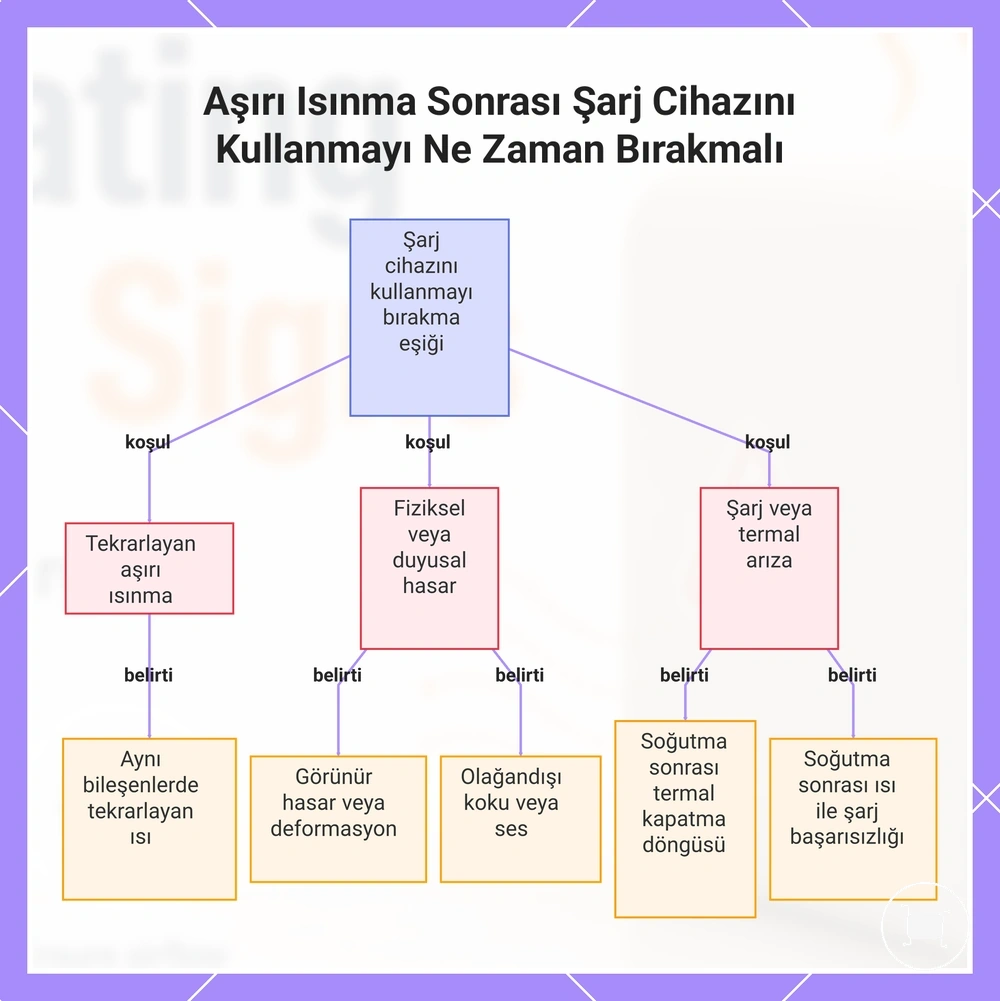 Aşırı Isınma Sonrası Şarj Cihazını Kullanmayı Ne Zaman Bırakmalı