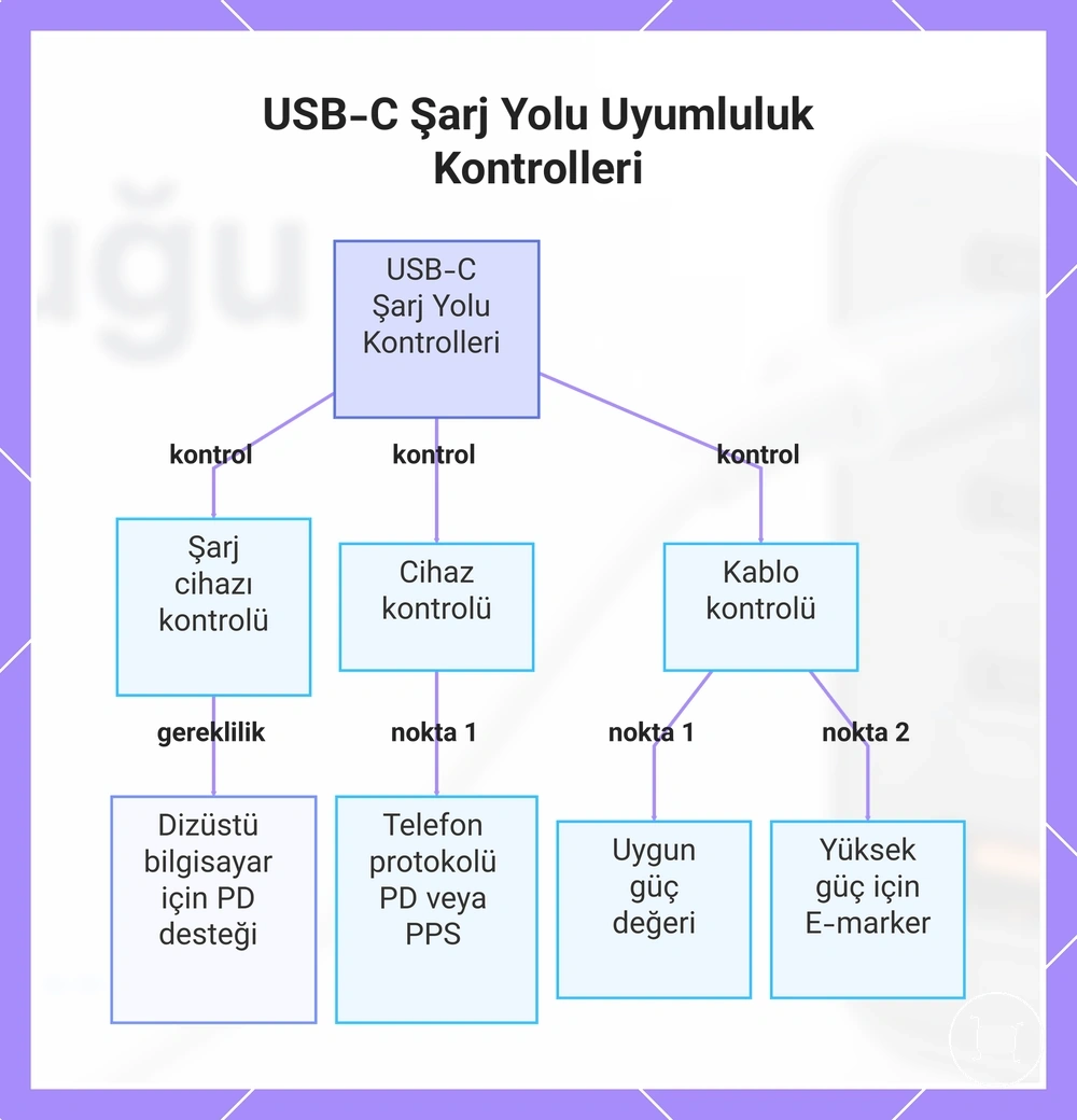 USB-C Şarj Yolu Uyumluluk Kontrolleri
