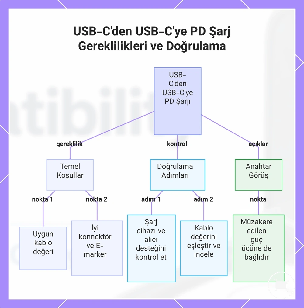 USB-C'den USB-C'ye PD Şarj Gereklilikleri ve Doğrulama